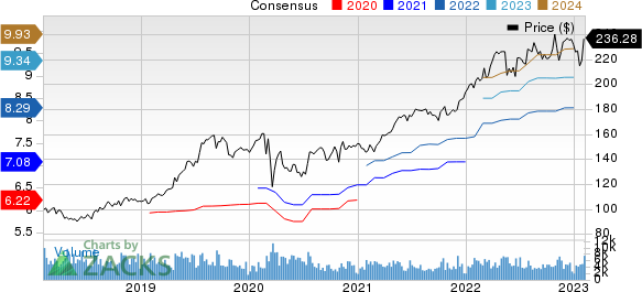 Hershey Company (The) Price and Consensus