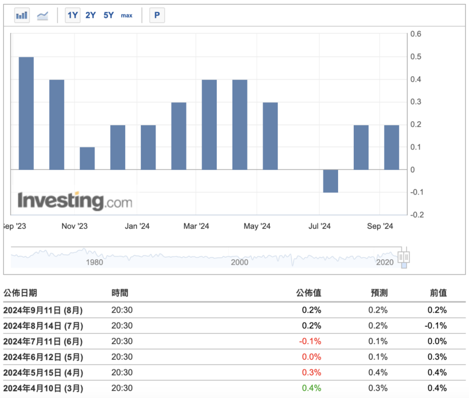 美國八月份CPI，較七月增加 0.2%。  圖：截自Investing.com 