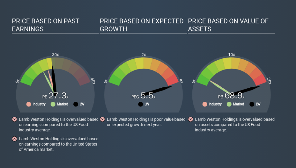 NYSE:LW Price Estimation Relative to Market, February 24th 2020