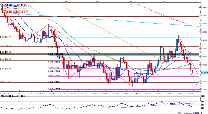 AUD/USD Daily Chart