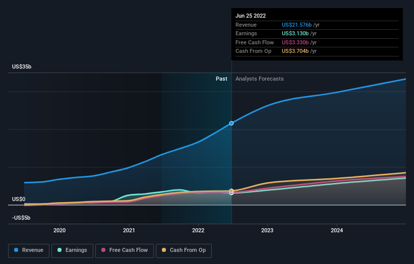 earnings-and-revenue-growth