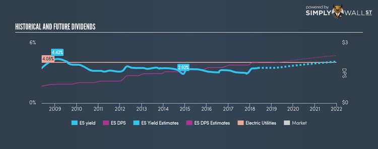 NYSE:ES Historical Dividend Yield May 19th 18