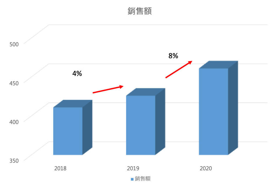 資料來源：kantarworldpanel。