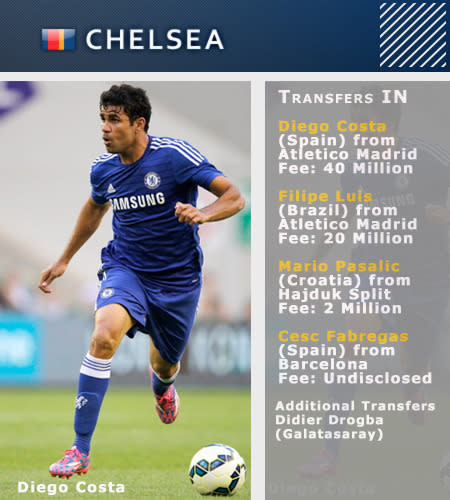 Chelsea have aquired a couple of big names from Spain in Diego Costa and Cesc Fabregas.