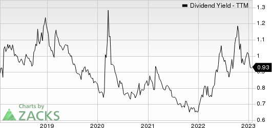 S&P Global Inc. Dividend Yield (TTM)