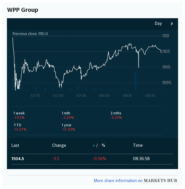 Markets Hub - WPP Group