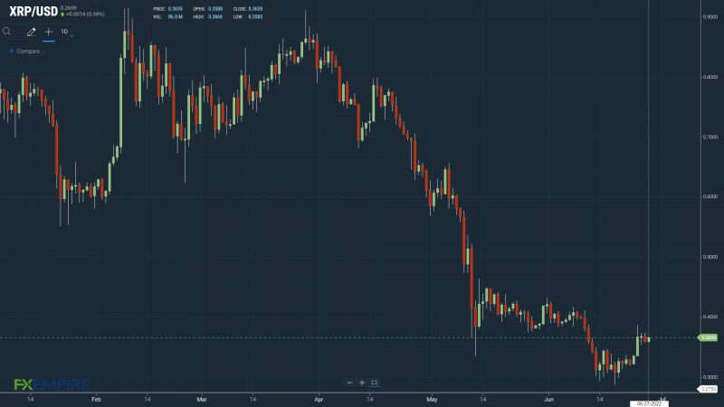 XRPUSD 270622 Daily Chart