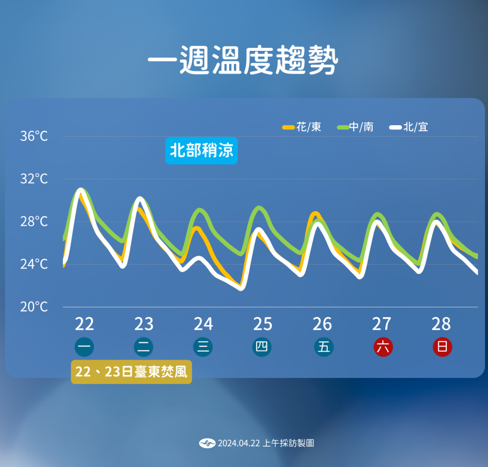 一周溫度趨勢。（圖／氣象署）