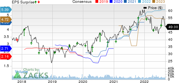 KnightSwift Transportation Holdings Inc. Price, Consensus and EPS Surprise