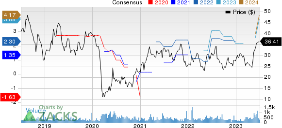 DXP Enterprises, Inc. Price and Consensus