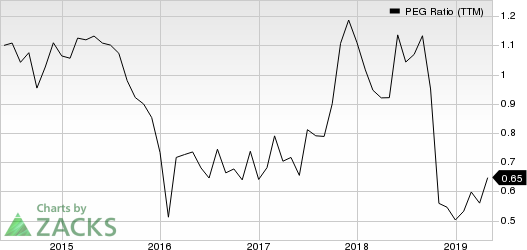 Asbury Automotive Group, Inc. PEG Ratio (TTM)