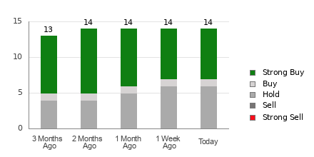 Broker Rating Breakdown Chart for CAVA