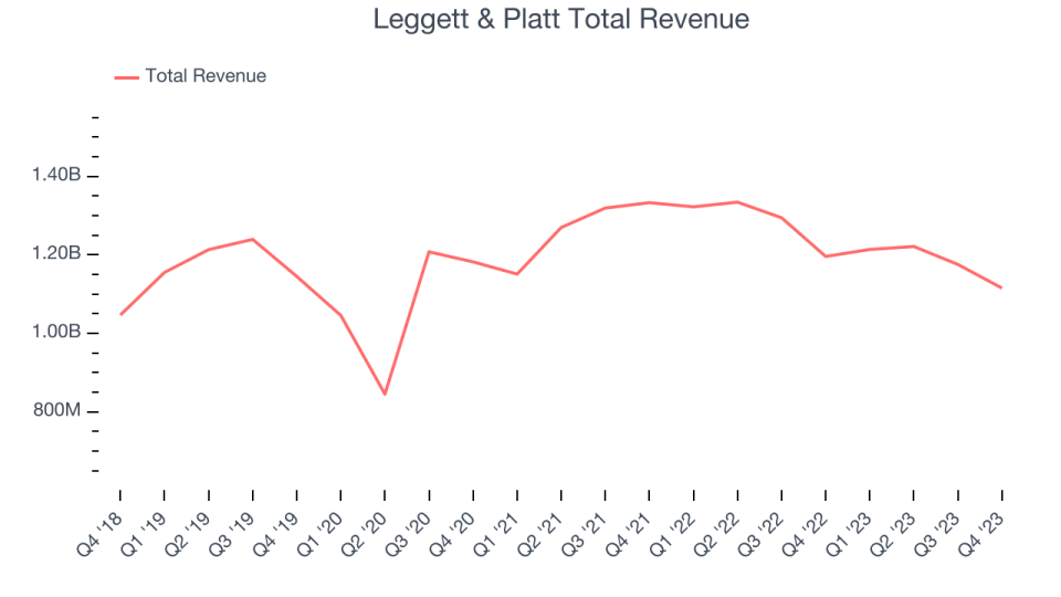 Leggett & Platt Total Revenue
