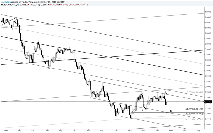 Technical Weekly: USD/JPY Still Making History