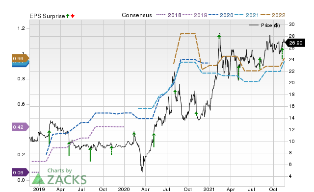 Zacks Price, Consensus and EPS Surprise Chart for ECOM