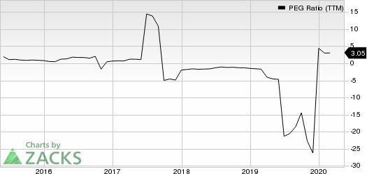 Teekay Tankers Ltd PEG Ratio (TTM)