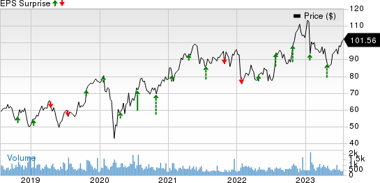 Plexus Corp. Price and EPS Surprise