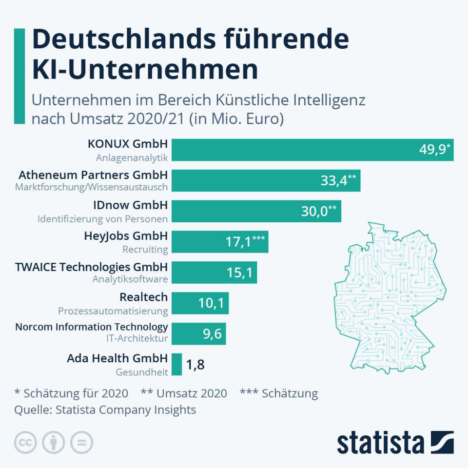 Statista hat die in Deutschland führenden Unternehmen im Bereich der Künstlichen Intelligenz ermittelt.