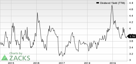 Sun Life Financial Inc. Dividend Yield (TTM)