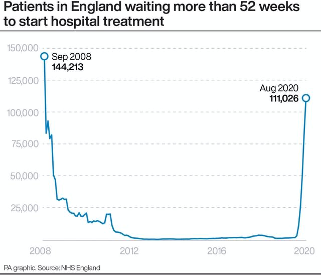 Patients in England waiting more than 52 weeks to start hospital treatment