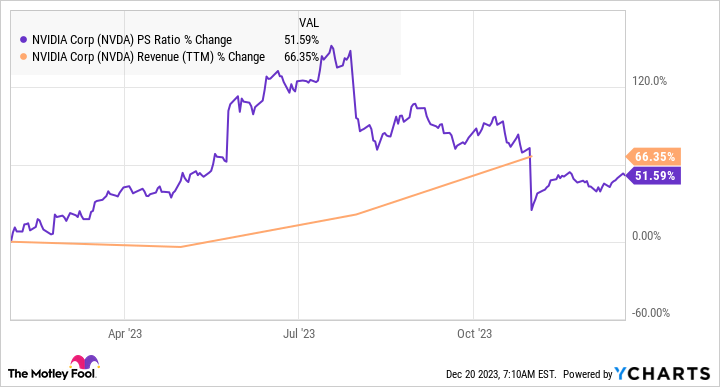 NVDA PS Ratio Chart