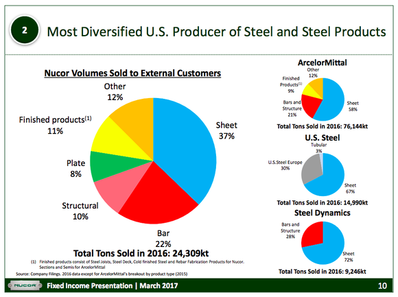 A series of pie charts showing Nucor's diversification relative to peers