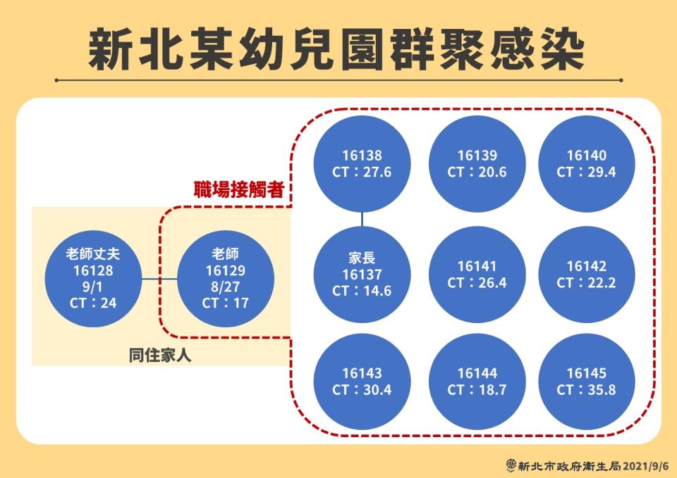 幼兒園老師的職場接觸者共9人確診。（圖／中央流行疫情指揮中心提供）