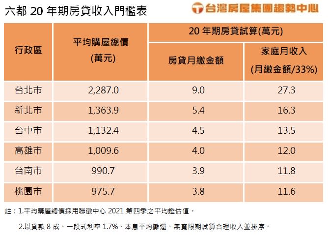 六都20年期房貸收入門檻表。（圖／台灣房屋提供）