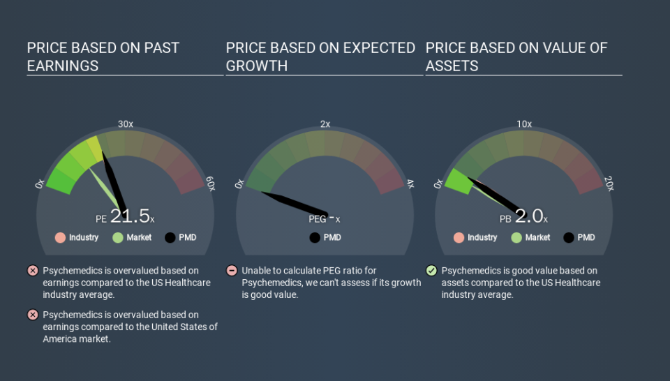 NasdaqCM:PMD Price Estimation Relative to Market, March 17th 2020