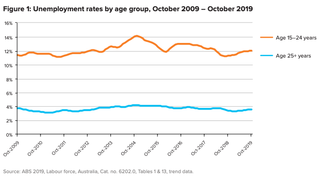 Unemployment rates by age group, October 2009 to 2019. Source: ABS