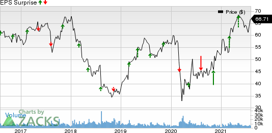 DENTSPLY SIRONA Inc. Price and EPS Surprise