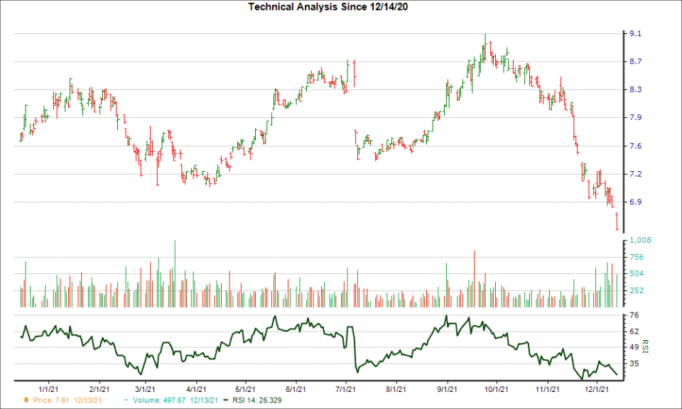 3-month RSI Chart for MBT