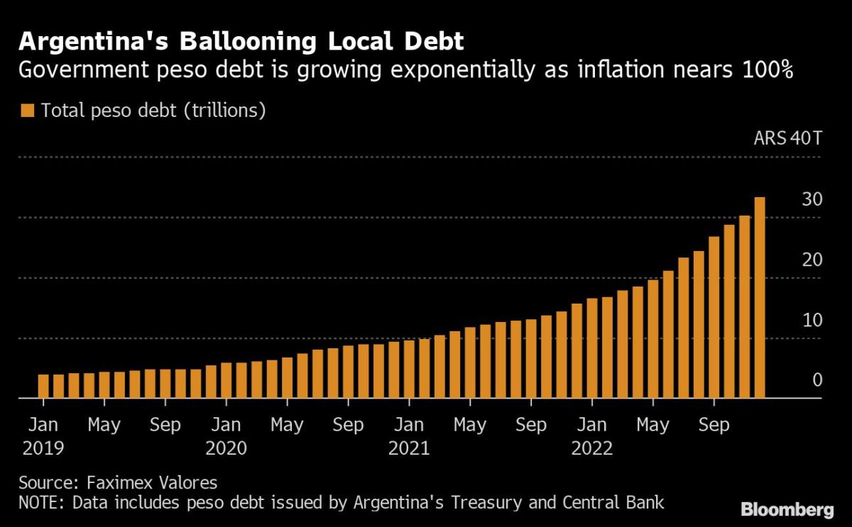 Argentina Is Buckling Under Strain of $174 Billion Debt Mountain