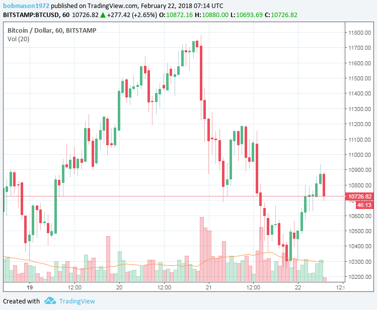 BTC/USD 22/02/18 Hourly Chart