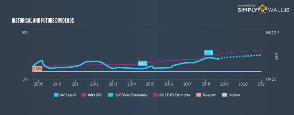 SEHK:1883 Historical Dividend Yield September 1st 18
