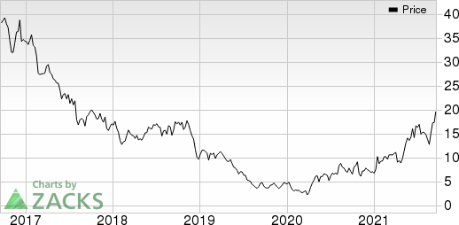 Range Resources Corporation Price