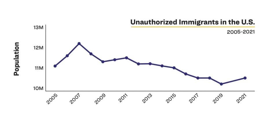  (Courtesy of Idaho at a Glance: Unauthorized Immigrants and Idaho’s Economy)