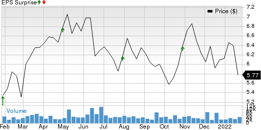 WisdomTree Investments, Inc. Price and EPS Surprise