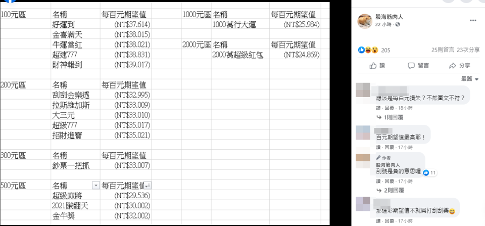 股海筋肉人算出6款刮刮樂期望值，算出買哪款比較賺。（圖／翻攝自股海筋肉人臉書）