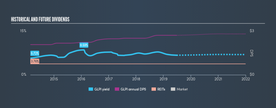 NasdaqGS:GLPI Historical Dividend Yield, June 24th 2019