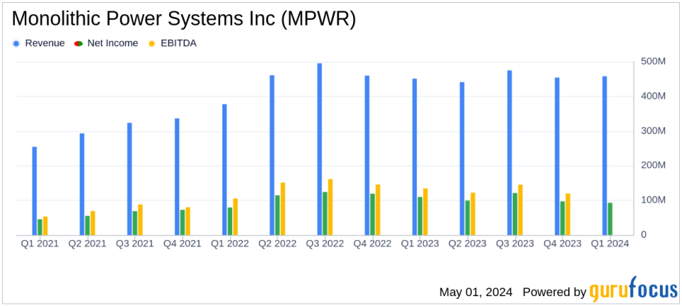 Monolithic Power Systems Q1 Earnings: A Mixed Bag with Revenue Upsurge but Earnings Dip