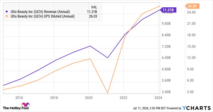 ULTA Revenue (Annual) Chart