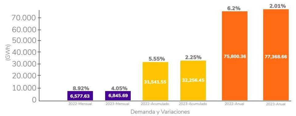 Demanda de energía de Colombia a mayo de 2023