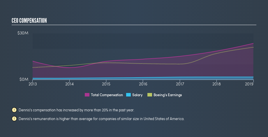 NYSE:BA CEO Compensation, May 21st 2019