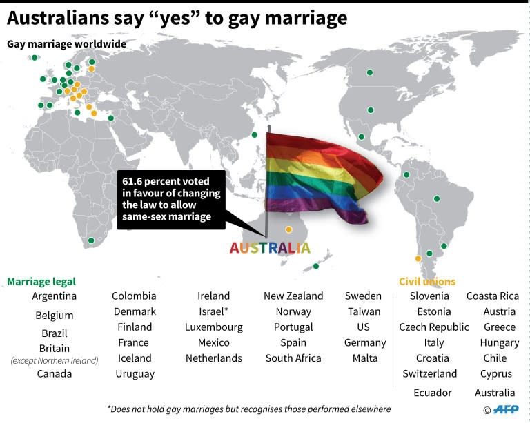 Graphic showing places where gay marriage is legal, or an agreement has been made to make it legal. Australians have voted in favour of changing the law to legalize same-sex marriages