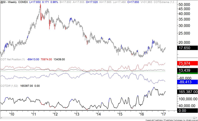 COT-Crude Oil New Week and New Record