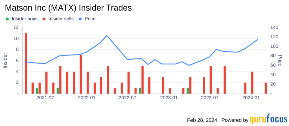 Senior Vice President Angoco Vic S Jr Sells 9,000 Shares of Matson Inc (MATX)