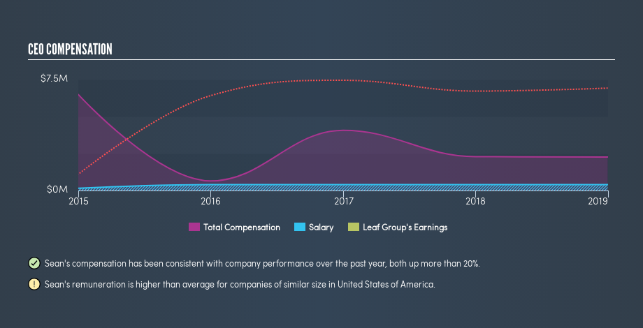 NYSE:LEAF CEO Compensation, July 10th 2019