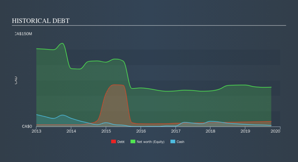 TSX:FT Historical Debt, November 18th 2019