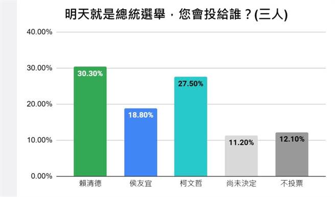 柯文哲競選辦公室發言人吳怡萱今天在臉書曝光內參民調。（摘自吳怡萱臉書／楊亞璇台北傳真）